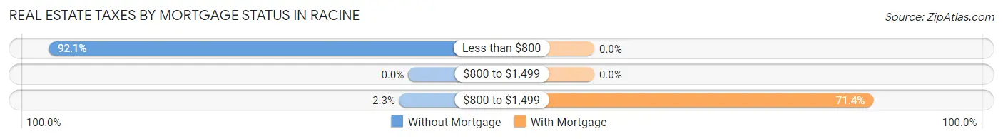 Real Estate Taxes by Mortgage Status in Racine