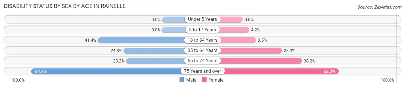 Disability Status by Sex by Age in Rainelle