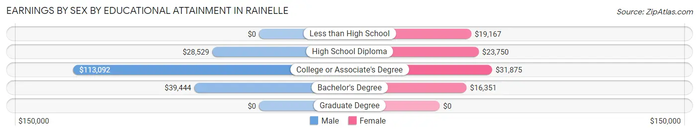 Earnings by Sex by Educational Attainment in Rainelle