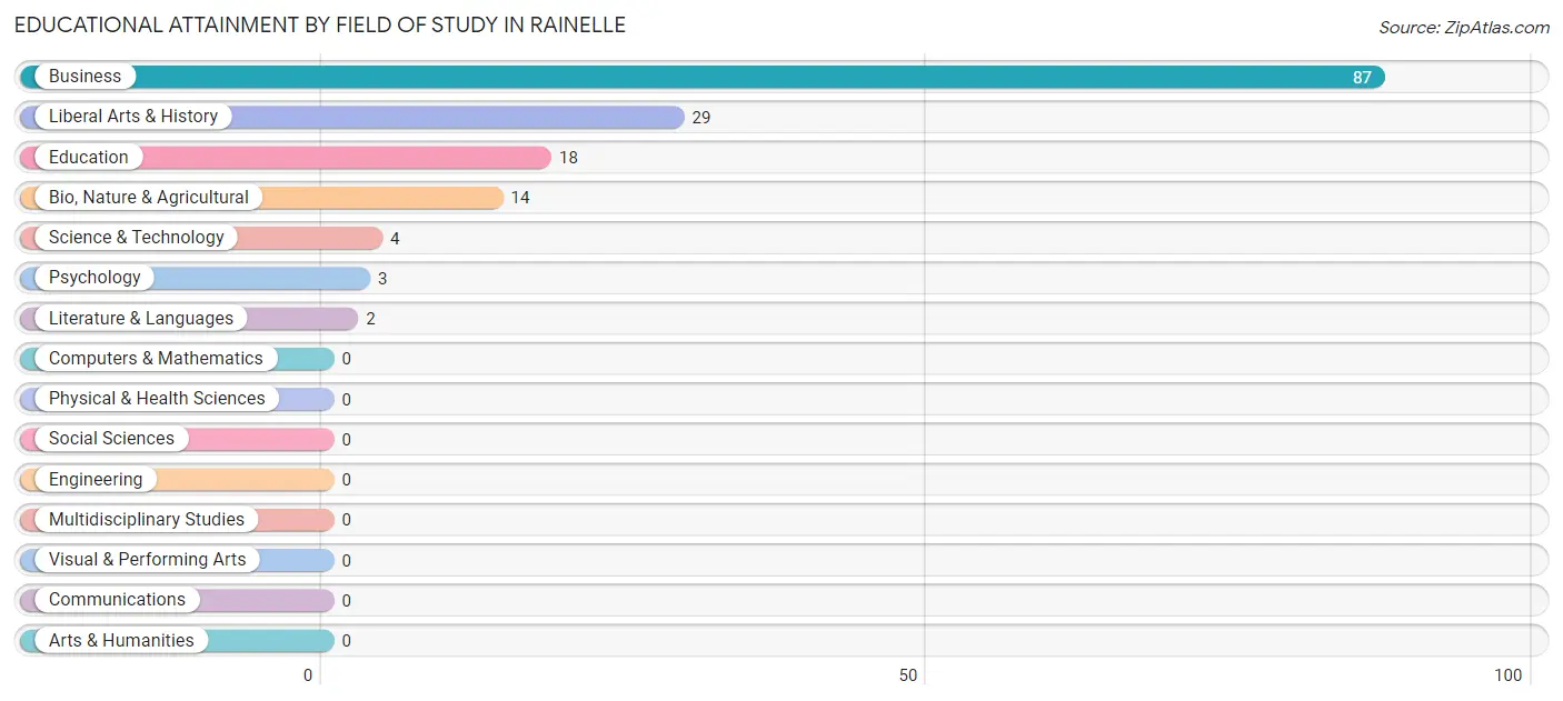 Educational Attainment by Field of Study in Rainelle