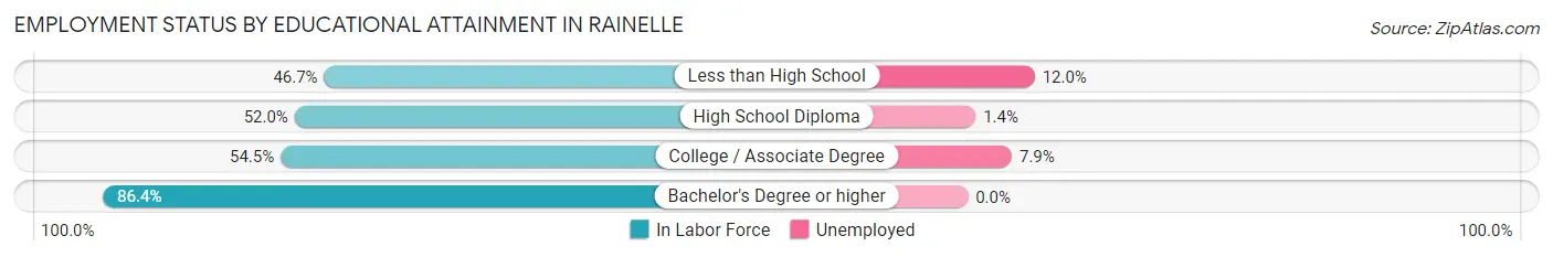 Employment Status by Educational Attainment in Rainelle