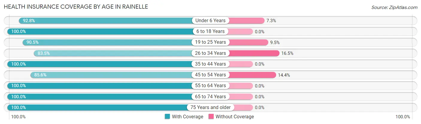 Health Insurance Coverage by Age in Rainelle