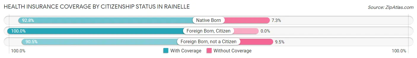 Health Insurance Coverage by Citizenship Status in Rainelle