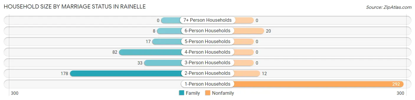 Household Size by Marriage Status in Rainelle