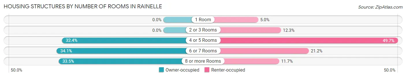 Housing Structures by Number of Rooms in Rainelle