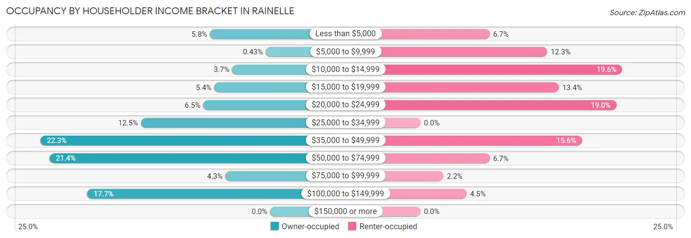 Occupancy by Householder Income Bracket in Rainelle