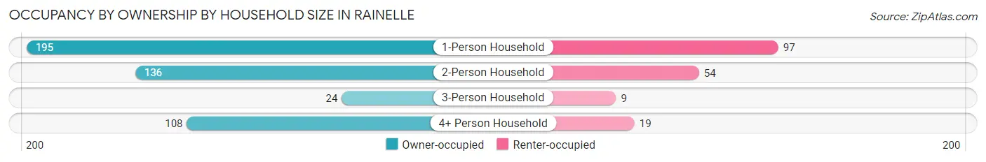 Occupancy by Ownership by Household Size in Rainelle
