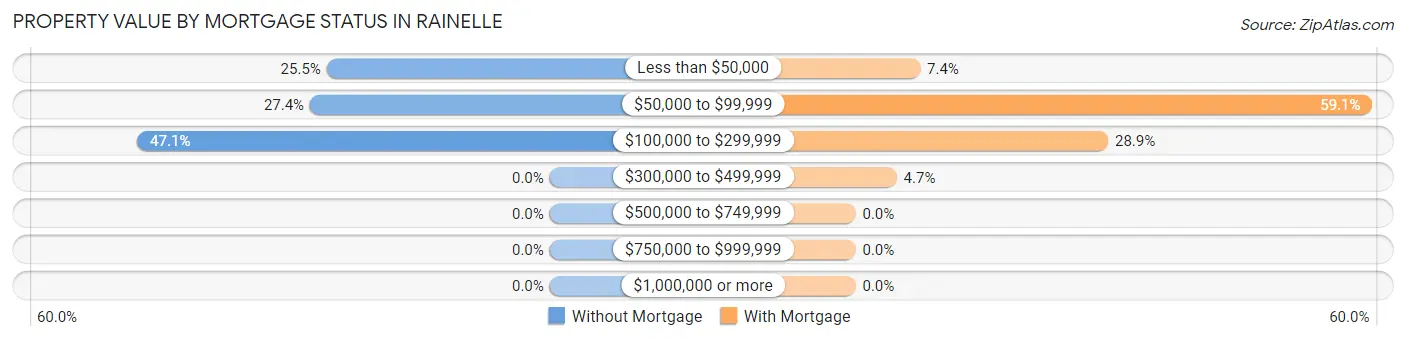 Property Value by Mortgage Status in Rainelle