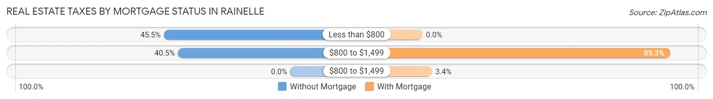 Real Estate Taxes by Mortgage Status in Rainelle