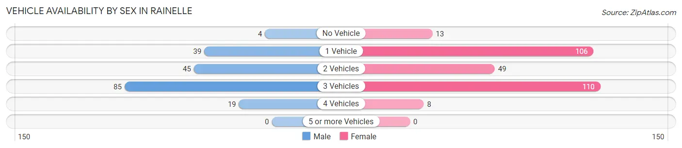 Vehicle Availability by Sex in Rainelle