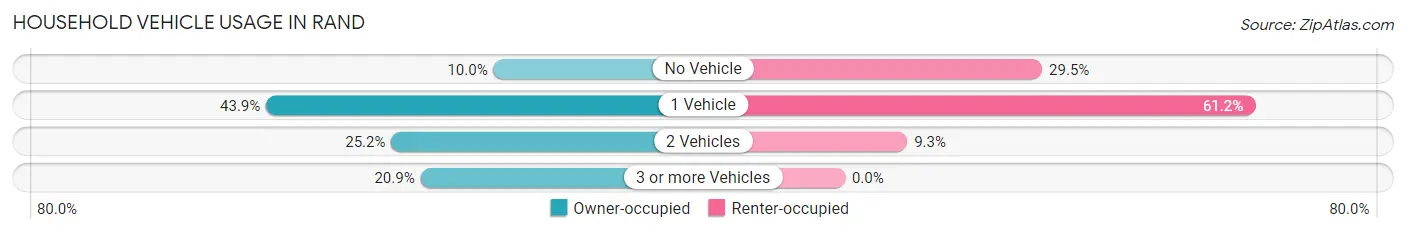 Household Vehicle Usage in Rand