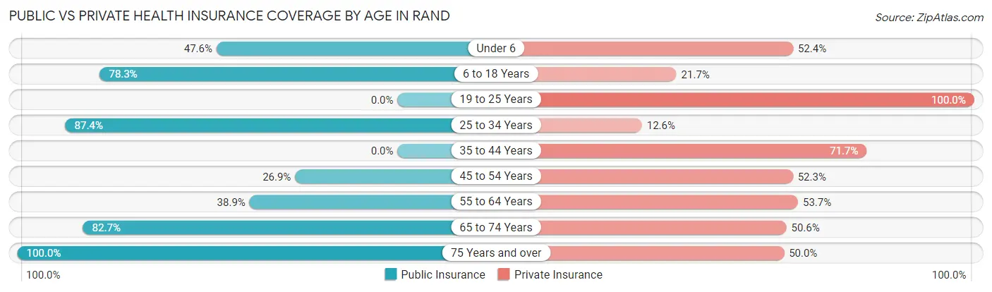 Public vs Private Health Insurance Coverage by Age in Rand
