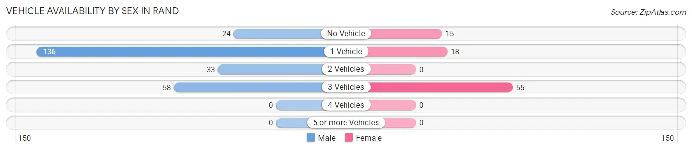 Vehicle Availability by Sex in Rand