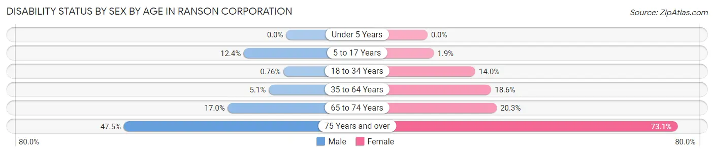 Disability Status by Sex by Age in Ranson corporation
