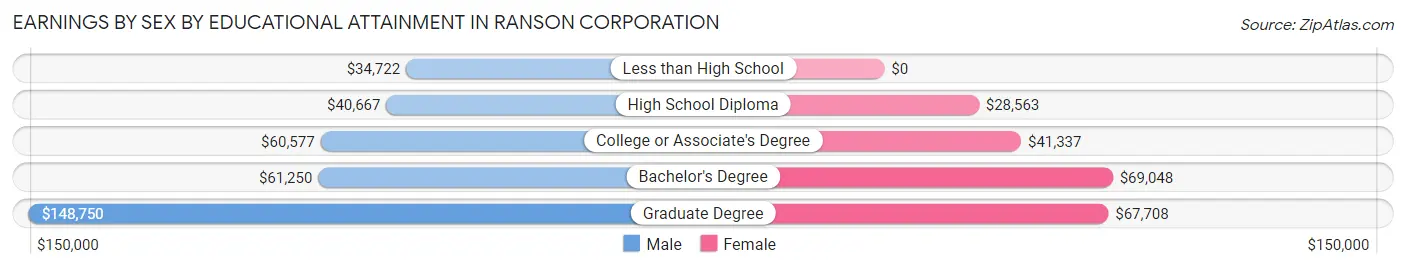 Earnings by Sex by Educational Attainment in Ranson corporation