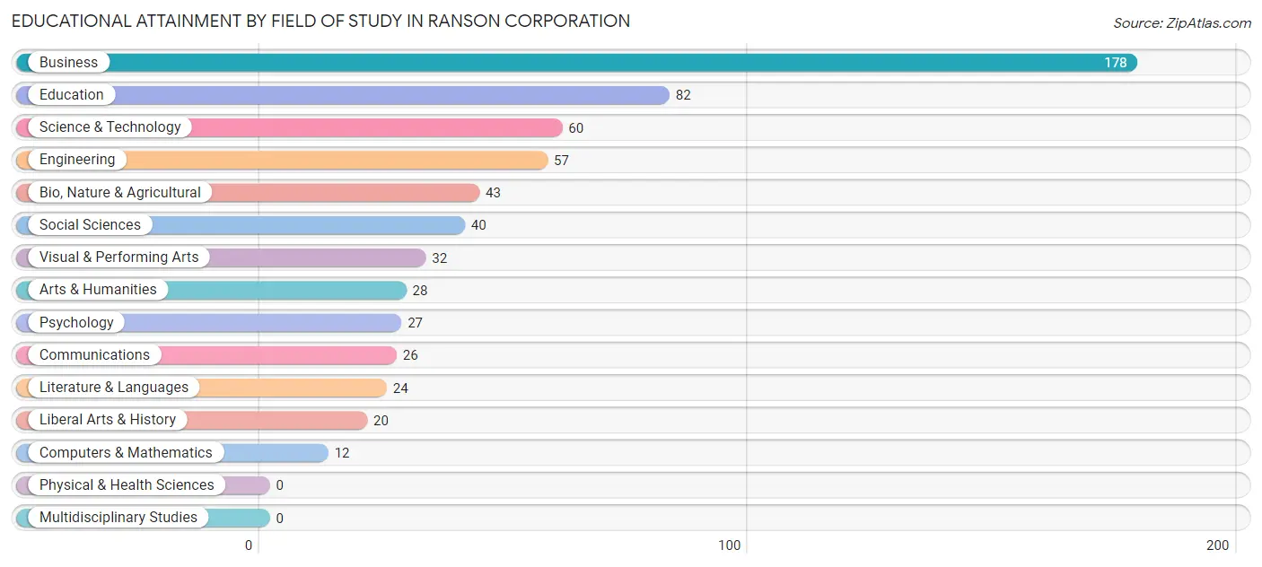 Educational Attainment by Field of Study in Ranson corporation