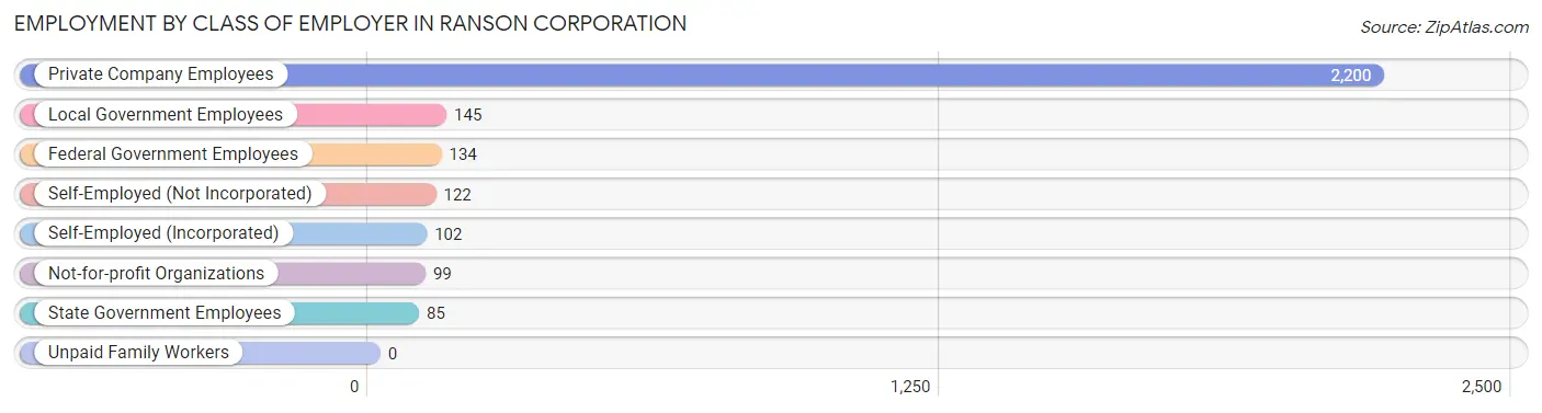 Employment by Class of Employer in Ranson corporation