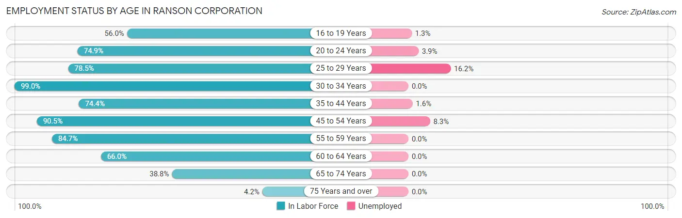 Employment Status by Age in Ranson corporation