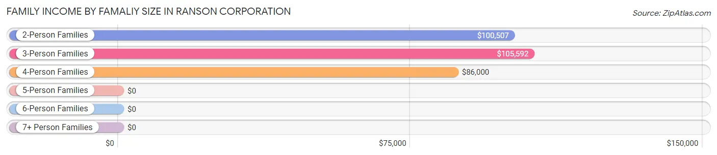 Family Income by Famaliy Size in Ranson corporation