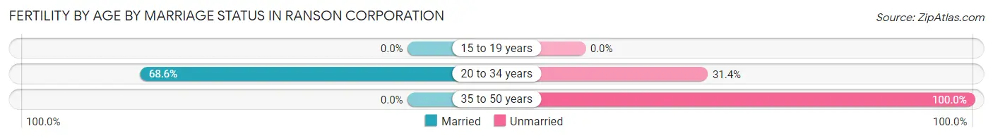 Female Fertility by Age by Marriage Status in Ranson corporation