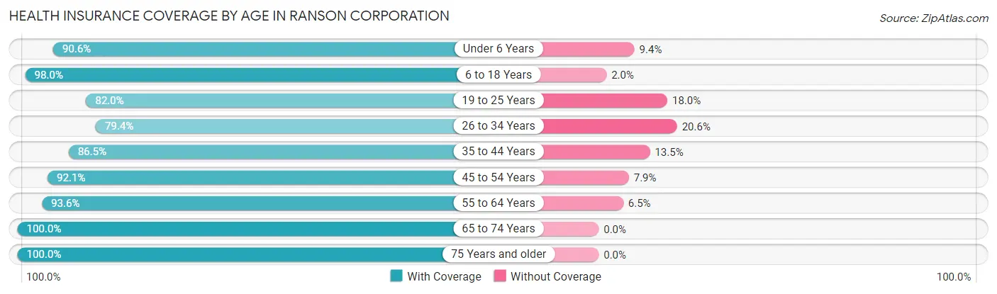 Health Insurance Coverage by Age in Ranson corporation