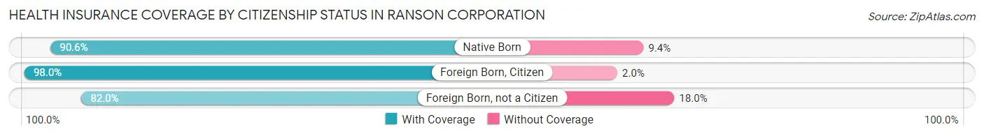 Health Insurance Coverage by Citizenship Status in Ranson corporation