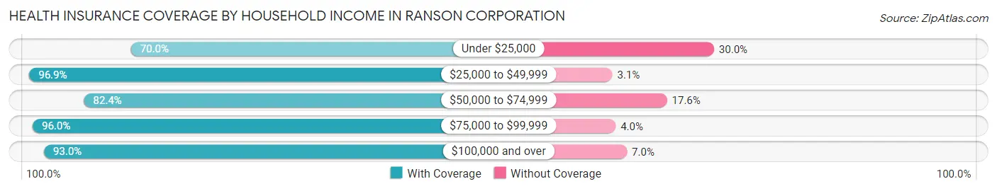 Health Insurance Coverage by Household Income in Ranson corporation