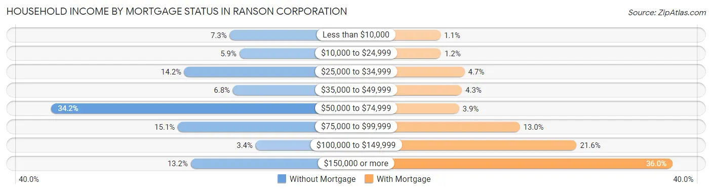 Household Income by Mortgage Status in Ranson corporation