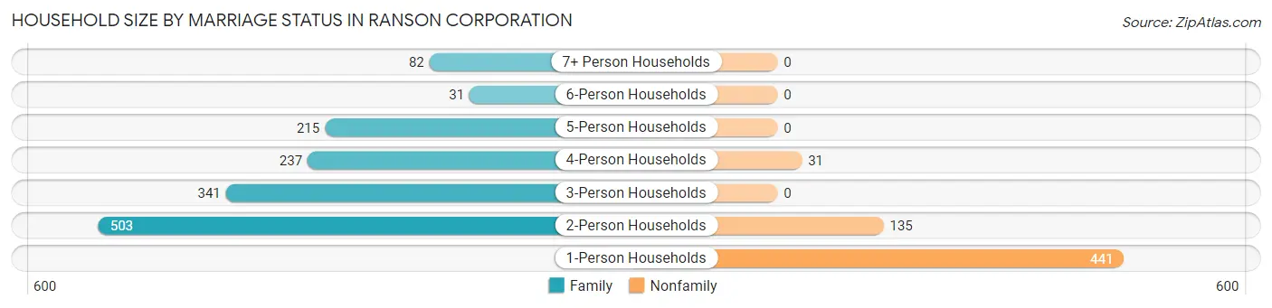 Household Size by Marriage Status in Ranson corporation