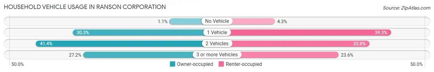 Household Vehicle Usage in Ranson corporation