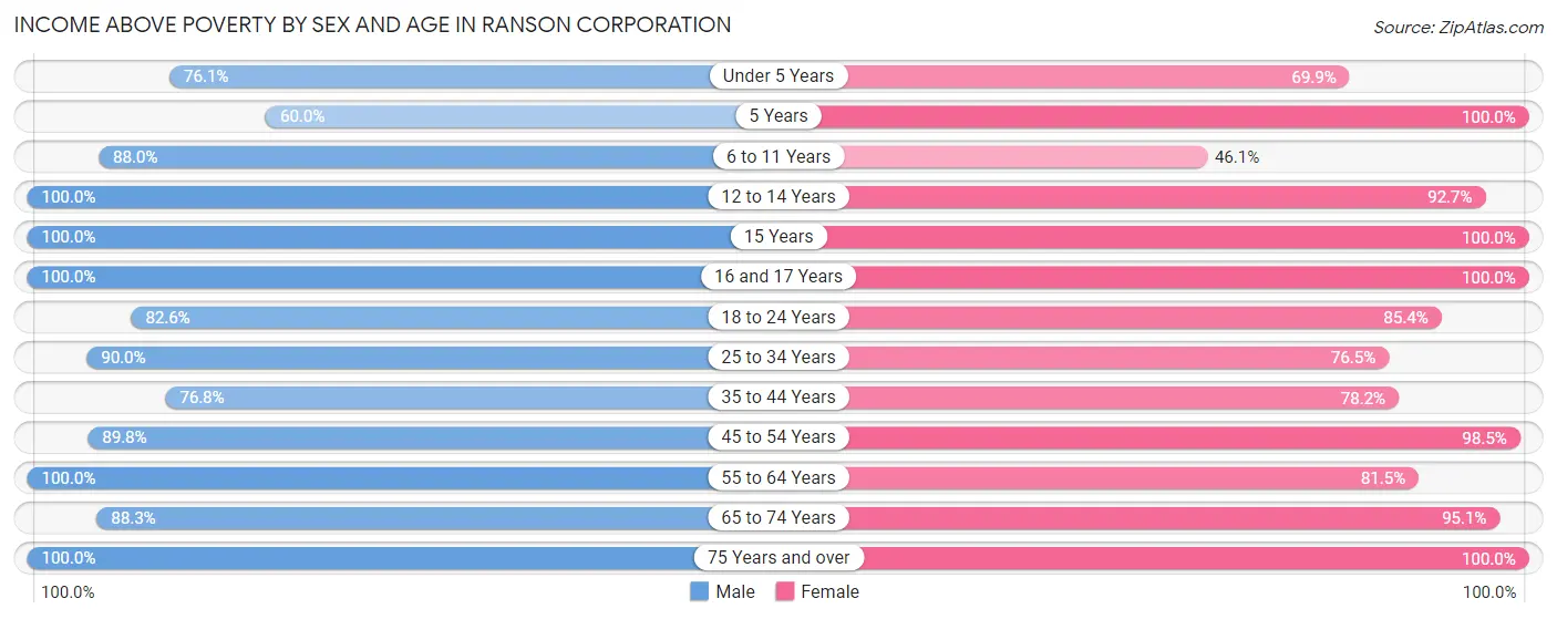 Income Above Poverty by Sex and Age in Ranson corporation