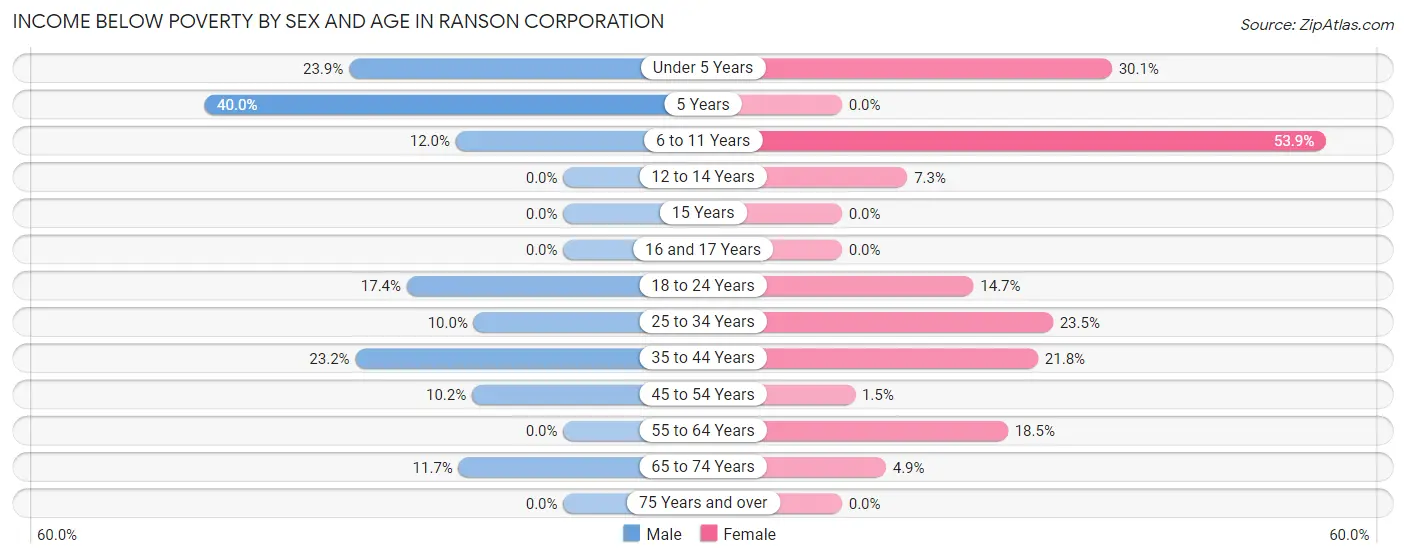 Income Below Poverty by Sex and Age in Ranson corporation