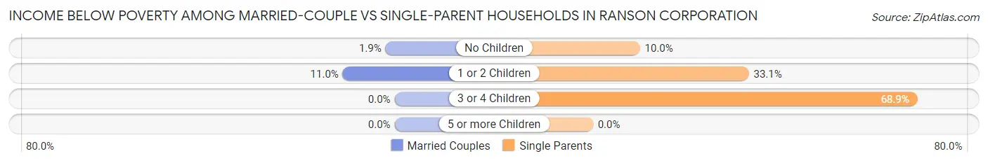 Income Below Poverty Among Married-Couple vs Single-Parent Households in Ranson corporation