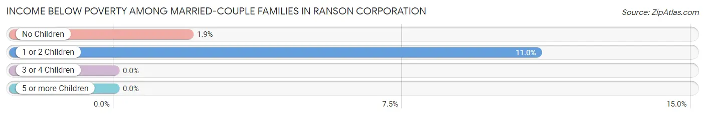 Income Below Poverty Among Married-Couple Families in Ranson corporation