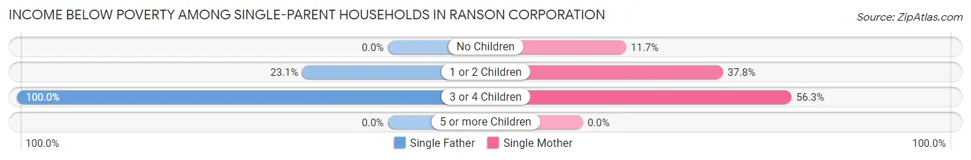 Income Below Poverty Among Single-Parent Households in Ranson corporation