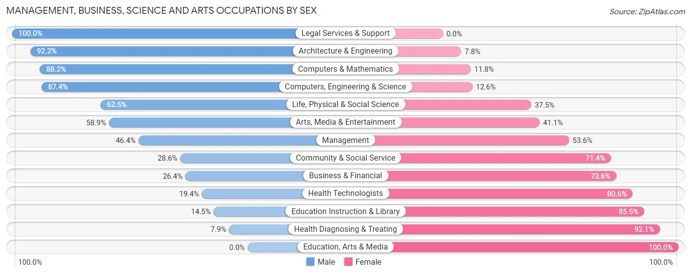 Management, Business, Science and Arts Occupations by Sex in Ranson corporation