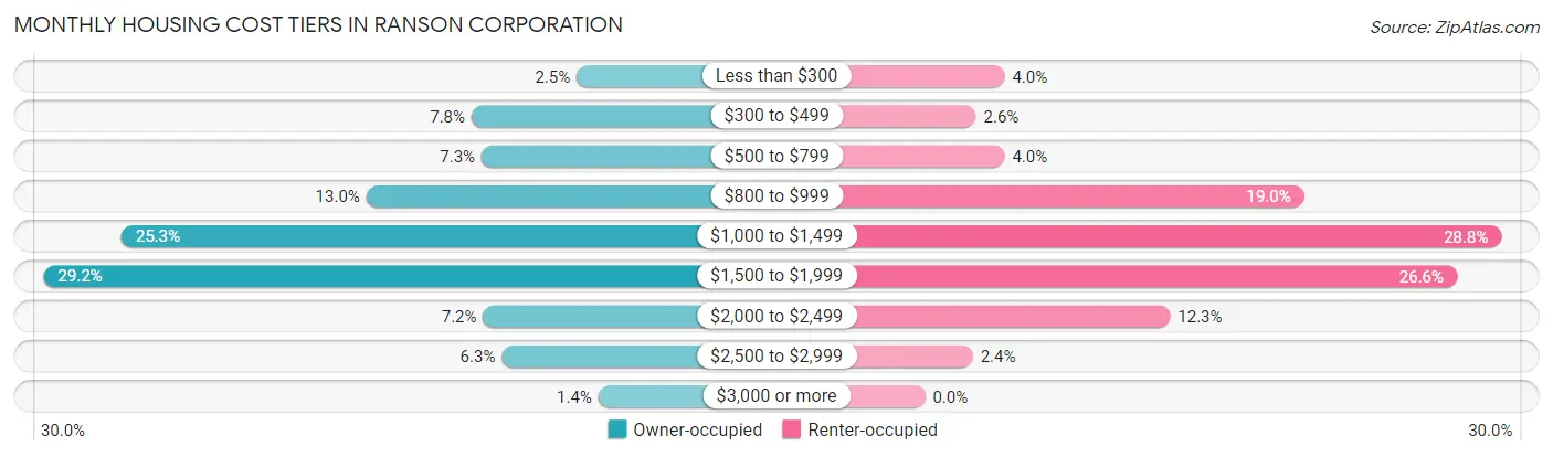 Monthly Housing Cost Tiers in Ranson corporation