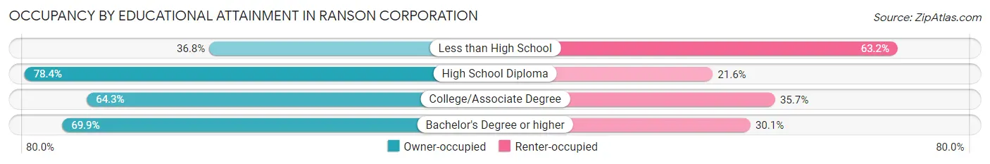 Occupancy by Educational Attainment in Ranson corporation