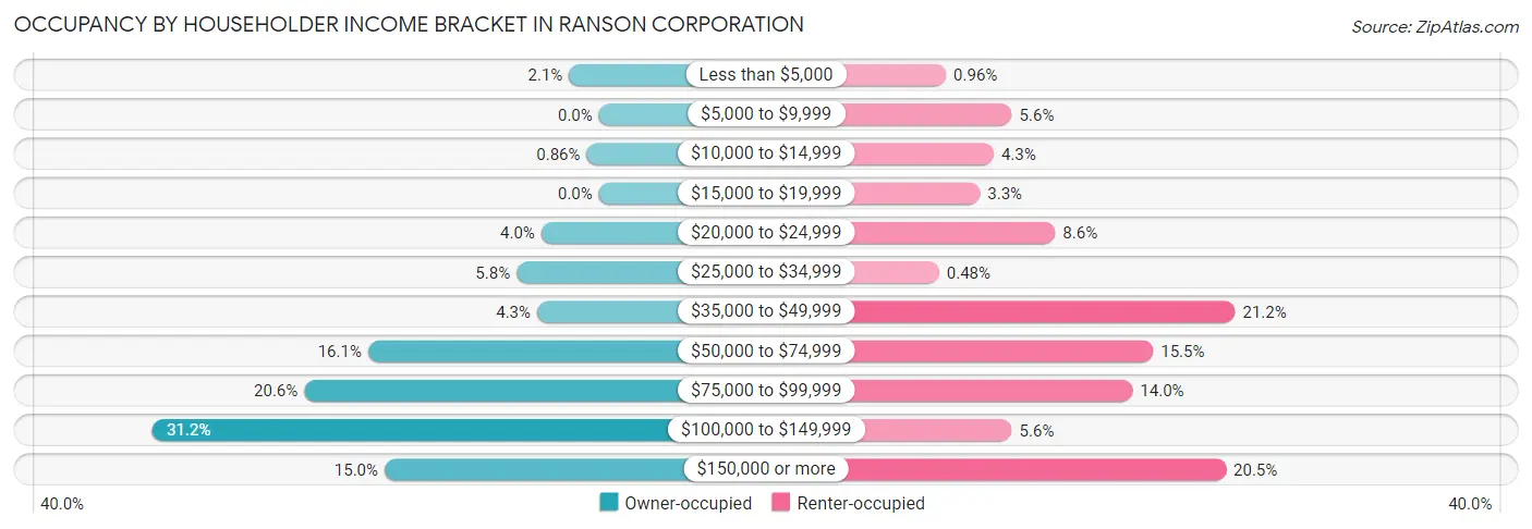 Occupancy by Householder Income Bracket in Ranson corporation