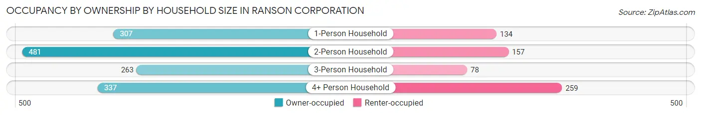 Occupancy by Ownership by Household Size in Ranson corporation