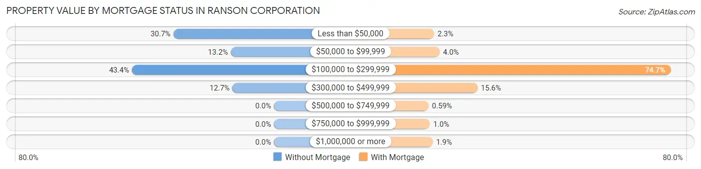 Property Value by Mortgage Status in Ranson corporation