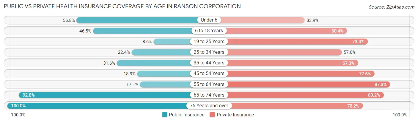 Public vs Private Health Insurance Coverage by Age in Ranson corporation