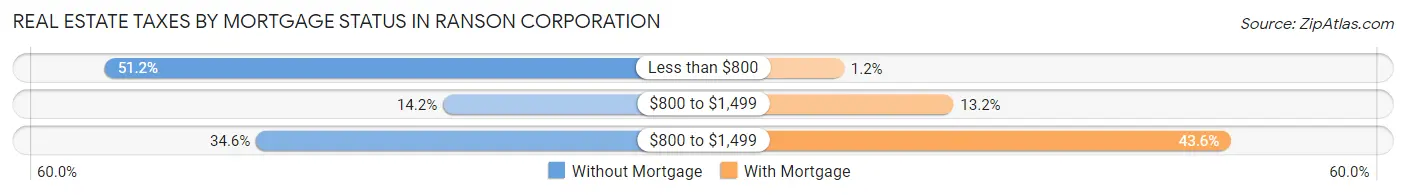 Real Estate Taxes by Mortgage Status in Ranson corporation