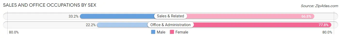 Sales and Office Occupations by Sex in Ranson corporation