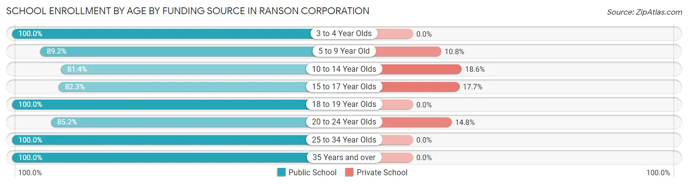 School Enrollment by Age by Funding Source in Ranson corporation