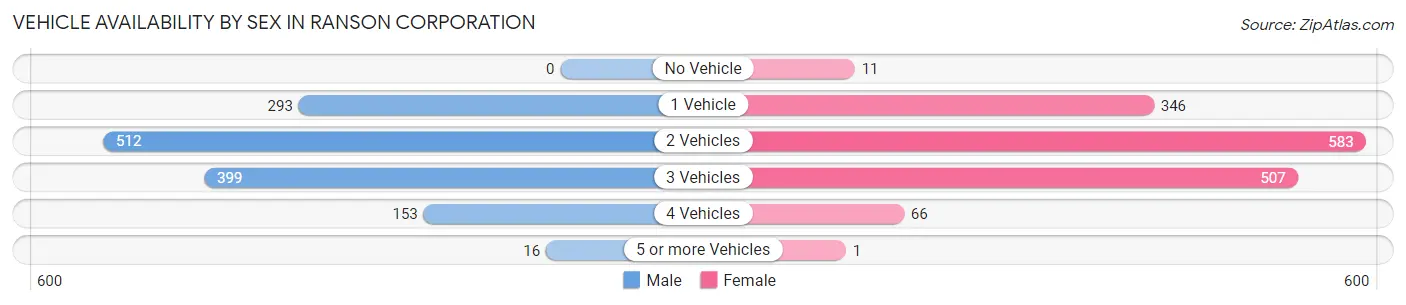 Vehicle Availability by Sex in Ranson corporation