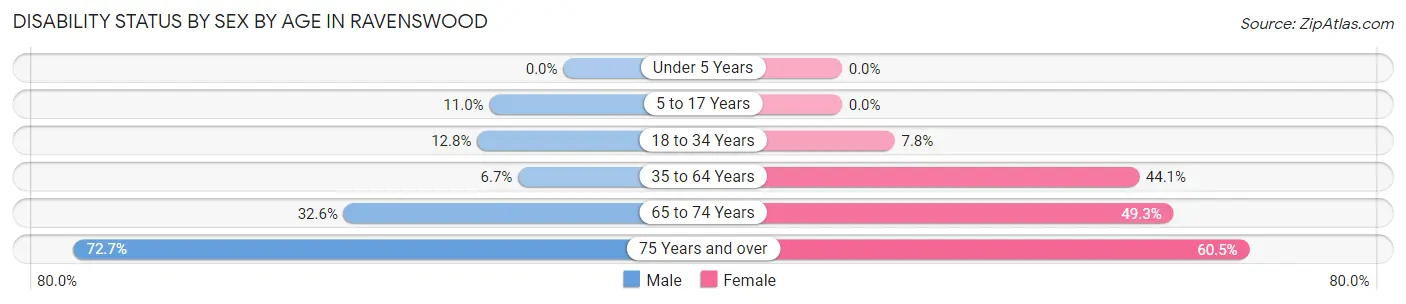 Disability Status by Sex by Age in Ravenswood