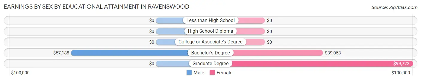 Earnings by Sex by Educational Attainment in Ravenswood
