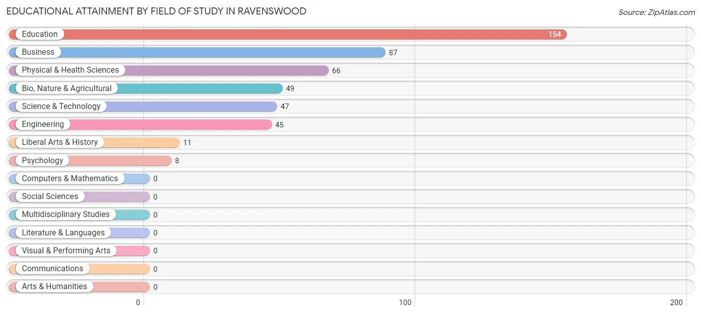 Educational Attainment by Field of Study in Ravenswood