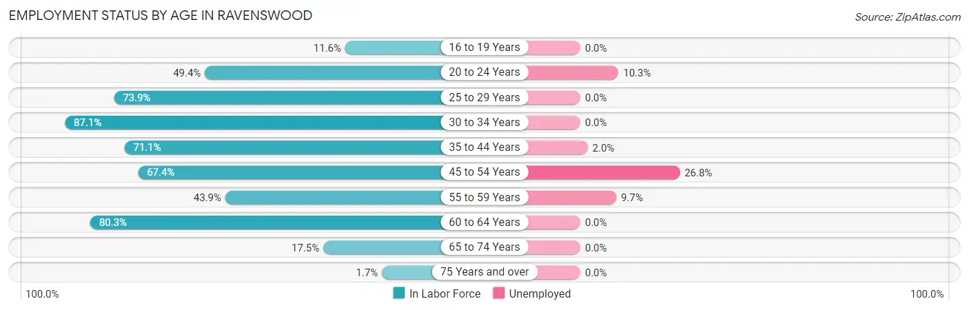 Employment Status by Age in Ravenswood